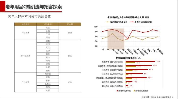 认知≠选择，居家养老的认知与选择错位的原因？