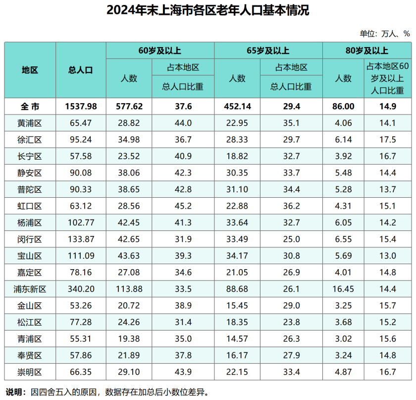 2024年上海市老年人口、老龄事业和养老服务工作综合统计信息发布！