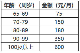 上海市老年综合津贴相关问答